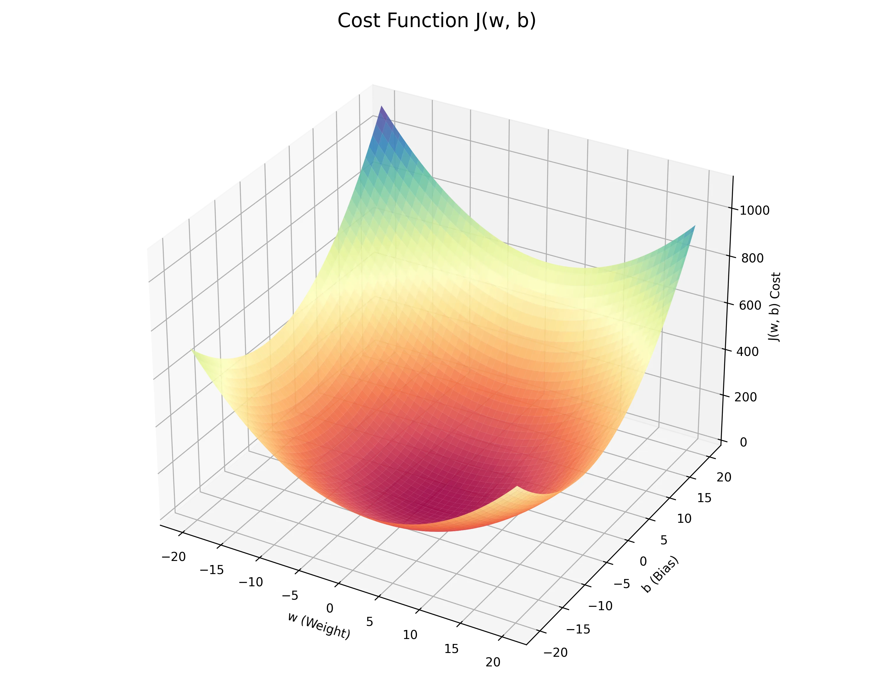 Understanding the Cost Function in Machine Learning
